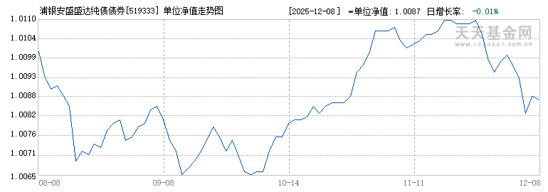 浦银安盛盛达纯债债券C(519333)历史净值