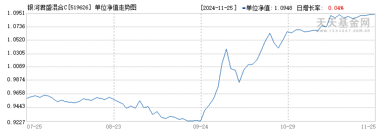 银河君盛混合C(519626)历史净值