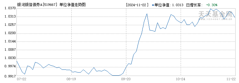 银河银信债券A(519667)历史净值