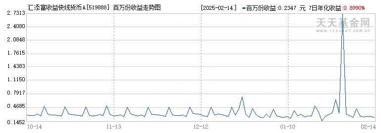 汇添富收益快线货币A(519888)历史净值