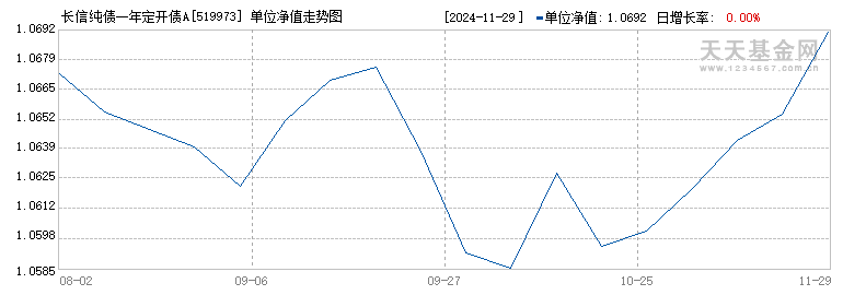 长信纯债一年定开债A(519973)历史净值