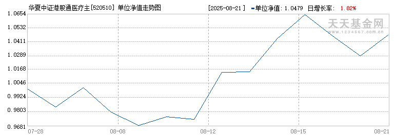 华夏中证港股通医疗主题ETF(520510)历史净值