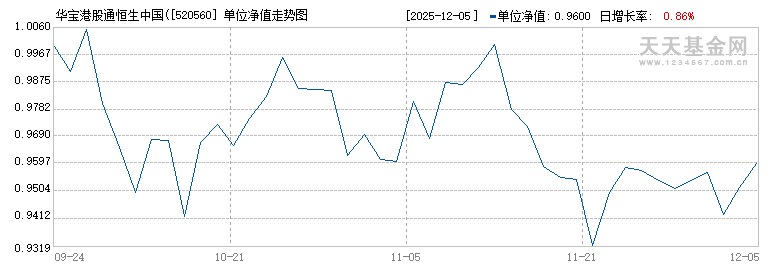 华宝港股通恒生中国(香港上市)30ETF(520560)历史净值
