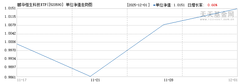 鹏华恒生科技ETF(QDII)(520590)历史净值