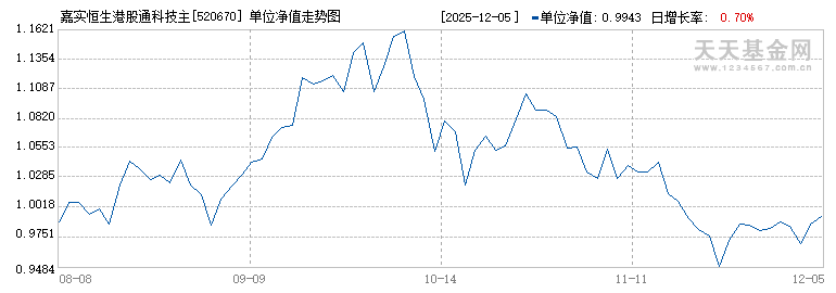 嘉实恒生港股通科技主题ETF(520670)历史净值