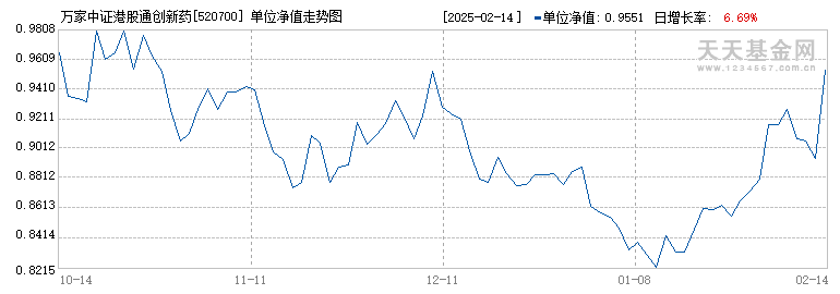 万家中证港股通创新药ETF(520700)历史净值