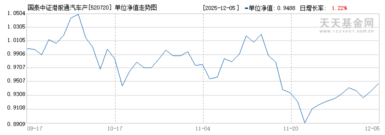 国泰中证港股通汽车产业主题ETF(520720)历史净值