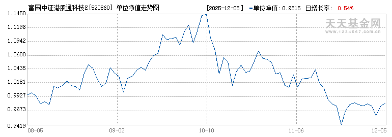 富国中证港股通科技ETF(520860)历史净值