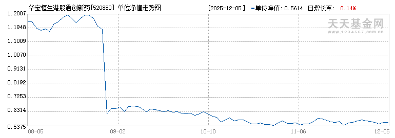 华宝恒生港股通创新药精选ETF(520880)历史净值