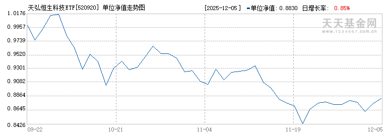 天弘恒生科技ETF(520920)历史净值
