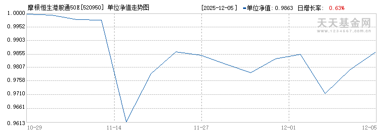 摩根恒生港股通50ETF(520950)历史净值