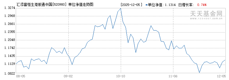 汇添富恒生港股通中国科技ETF(520980)历史净值