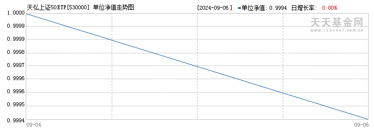 天弘上证50ETF(530000)历史净值