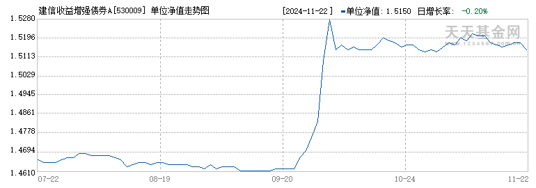 建信收益增强债券A(530009)历史净值