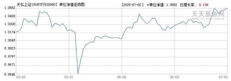 天弘上证180ETF(530080)历史净值
