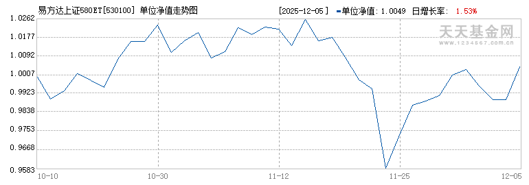 易方达上证580ETF(530100)历史净值