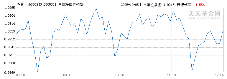 华夏上证580ETF(530530)历史净值