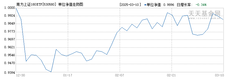 南方上证180ETF(530580)历史净值