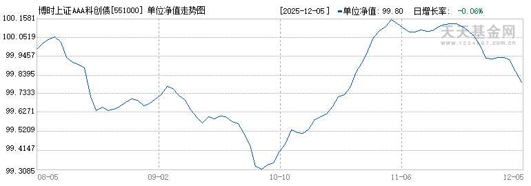 博时上证AAA科创债ETF(551000)历史净值