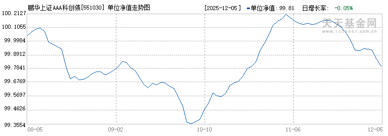 鹏华上证AAA科创债ETF(551030)历史净值