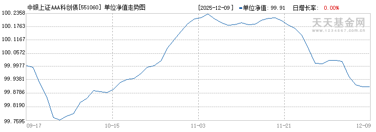 中银上证AAA科创债ETF(551060)历史净值