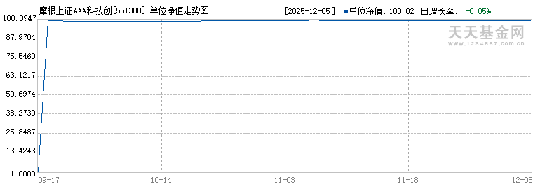 摩根上证AAA科技创新公司债ETF(551300)历史净值