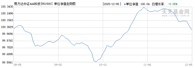 易方达中证AAA科技创新公司债ETF(551500)历史净值