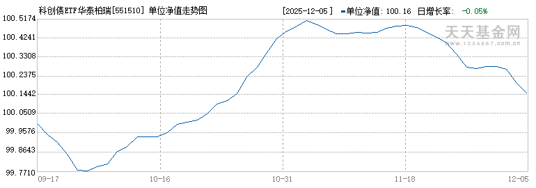 科创债ETF华泰柏瑞(551510)历史净值