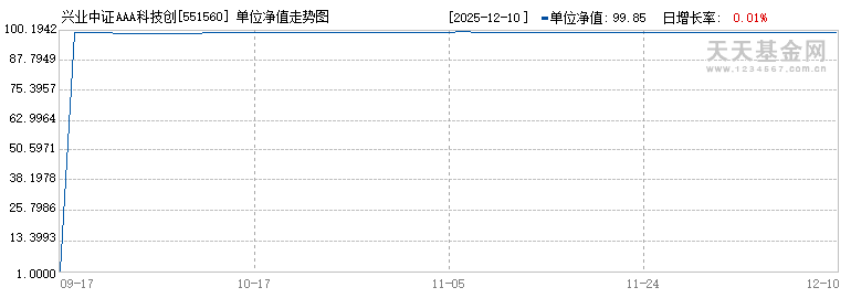 兴业中证AAA科技创新公司债ETF(551560)历史净值