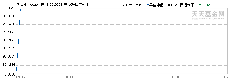 国泰中证AAA科技创新公司债ETF(551800)历史净值