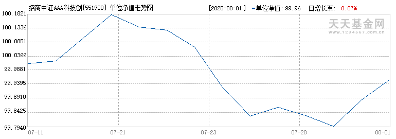 招商中证AAA科技创新公司债ETF(551900)历史净值