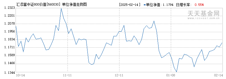 汇添富中证800价值ETF(560030)历史净值