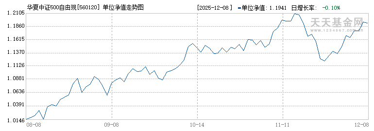 华夏中证500自由现金流ETF(560120)历史净值