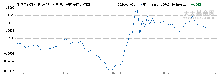 泰康中证红利低波动ETF(560150)历史净值