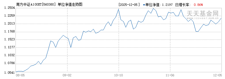 南方中证A100ETF(560380)历史净值