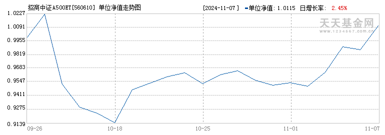 招商中证A500ETF(560610)历史净值