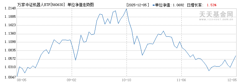 万家中证机器人ETF(560630)历史净值