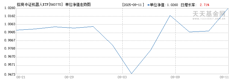 招商中证机器人ETF(560770)历史净值