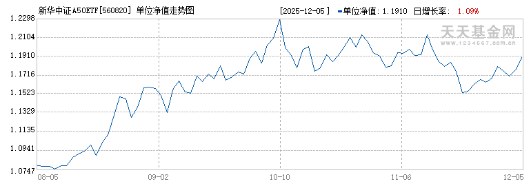 新华中证A50ETF(560820)历史净值