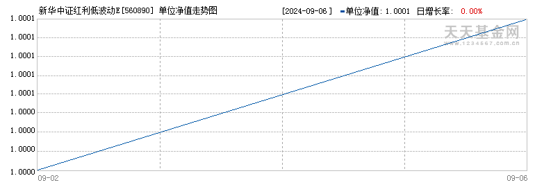 新华中证红利低波动ETF(560890)历史净值