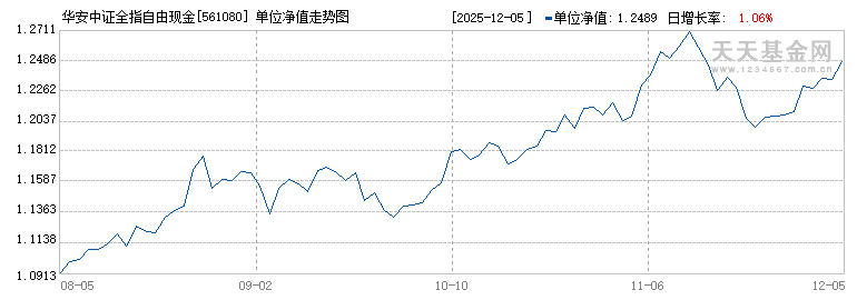 华安中证全指自由现金流ETF(561080)历史净值