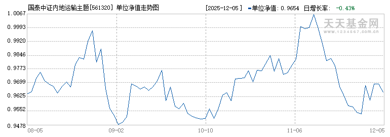 国泰中证内地运输主题ETF(561320)历史净值