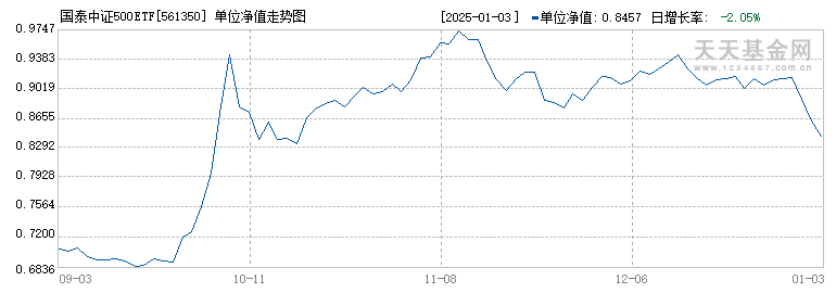 国泰中证500ETF(561350)历史净值