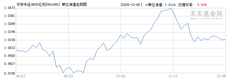 平安中证A500红利低波动ETF(561680)历史净值