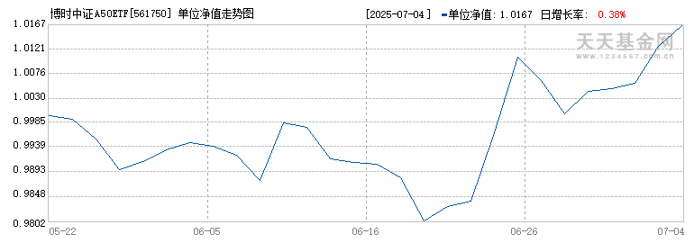 博时中证A50ETF(561750)历史净值
