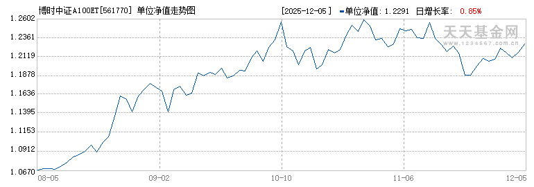 博时中证A100ETF(561770)历史净值