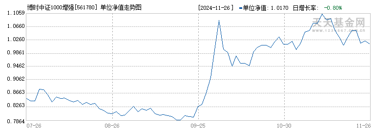 博时中证1000增强策略ETF(561780)历史净值