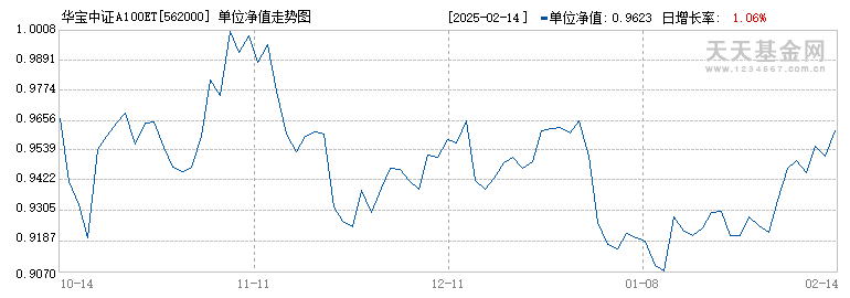 华宝中证A100ETF(562000)历史净值