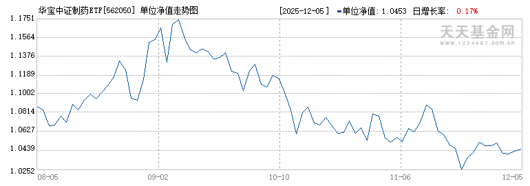 华宝中证制药ETF(562050)历史净值
