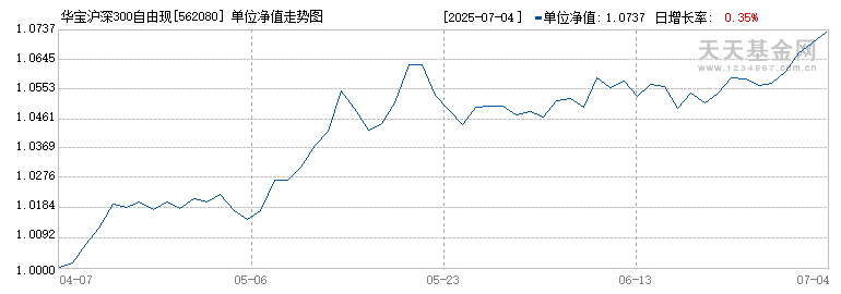 华宝沪深300自由现金流ETF(562080)历史净值